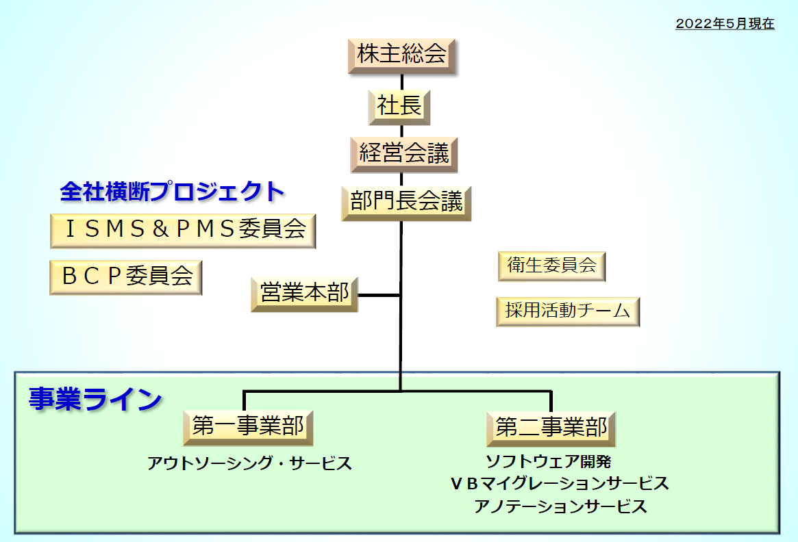 組織図