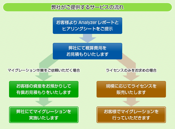 弊社がご提供するサービスの流れ